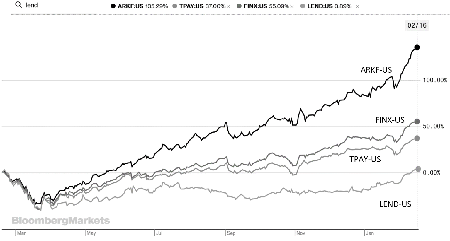 Fintech-related ETFs’ Performance February 2020 – 2021