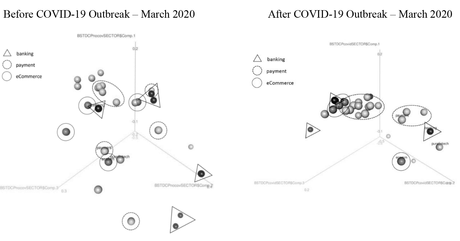 Fintech stocks in the PCs space, before and after COVID-19, by sector