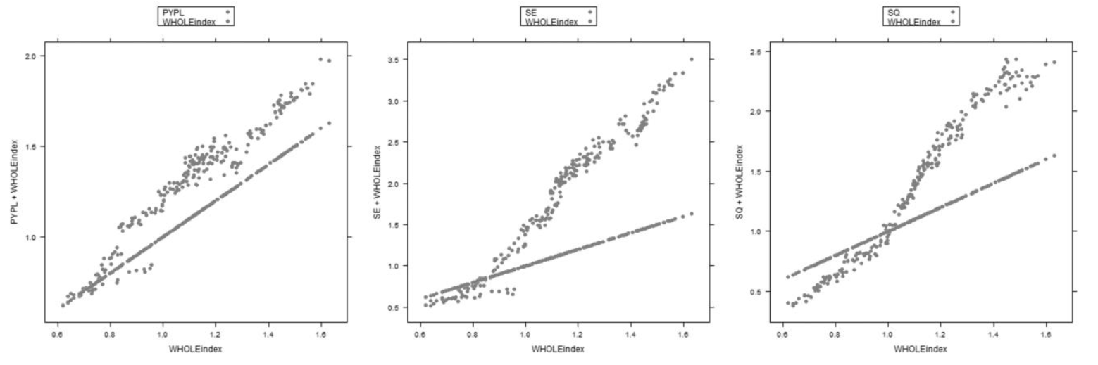 Payment-related Fintech Stocks compared to the benchmark, during COVID