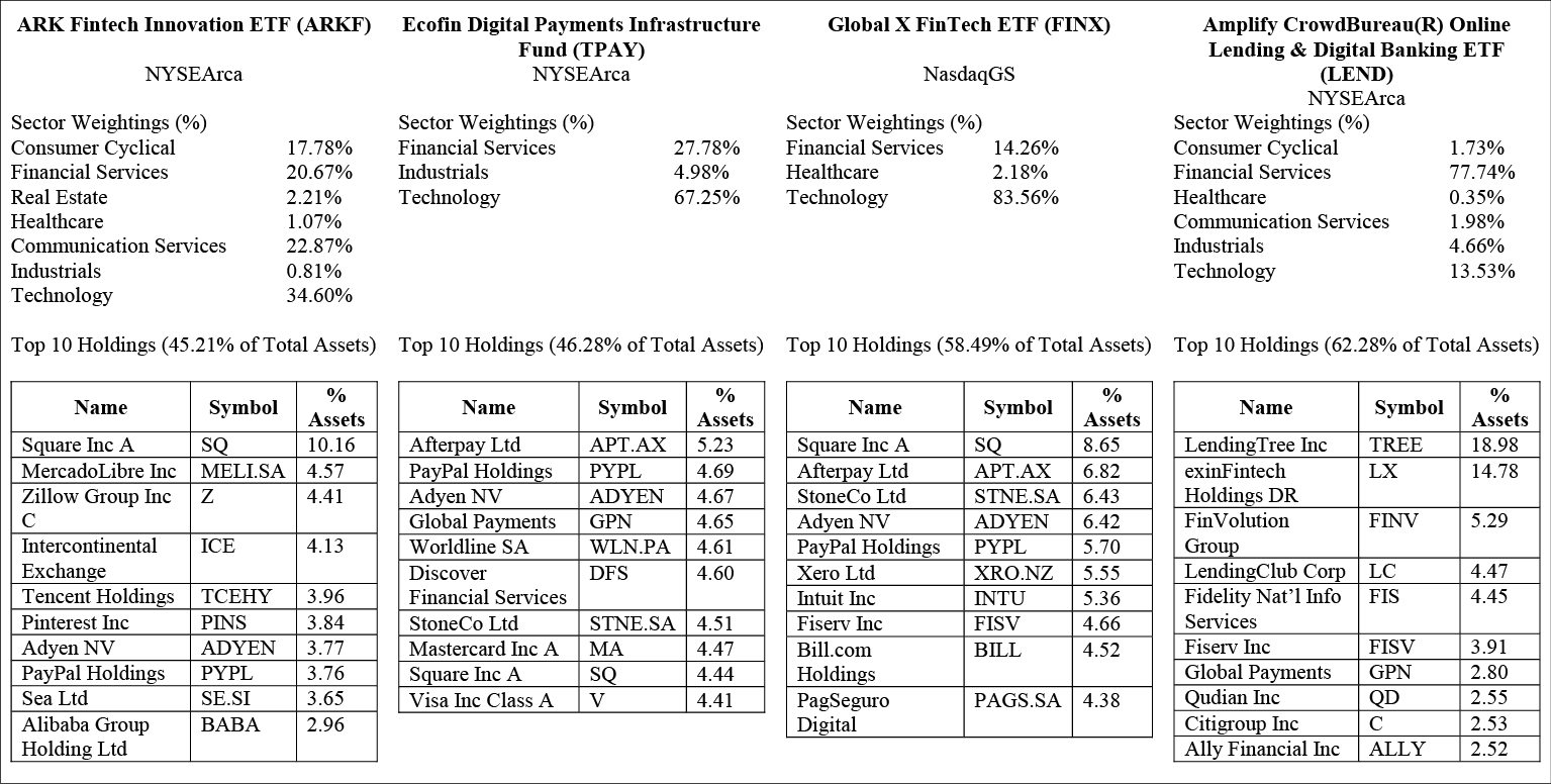 Selected Fintech Related ETFs