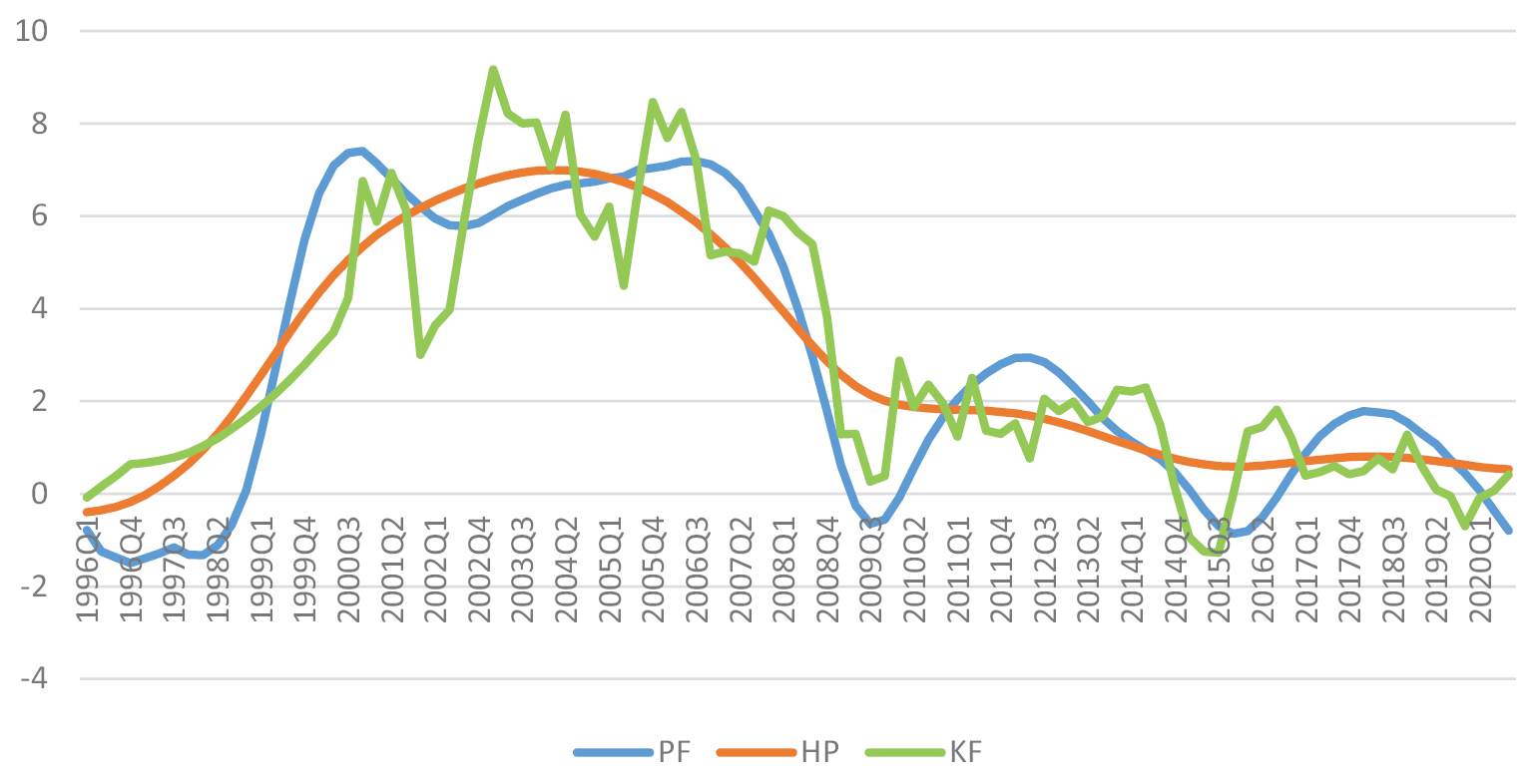 Growth of Potential Output in Russia as Annual Change in %