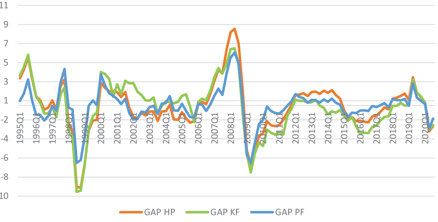 Output Gap Estimates for Russia in % of Potential Output