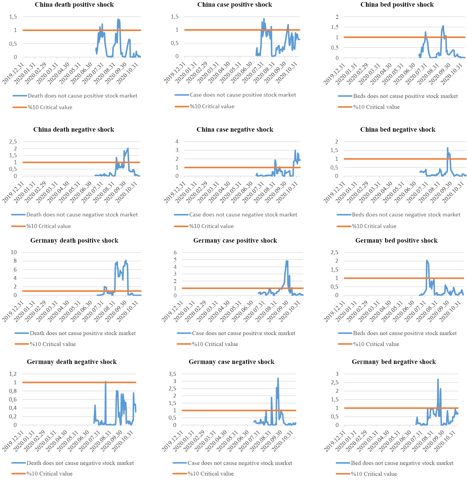 Time Varying Asymmetric Causality Test Results