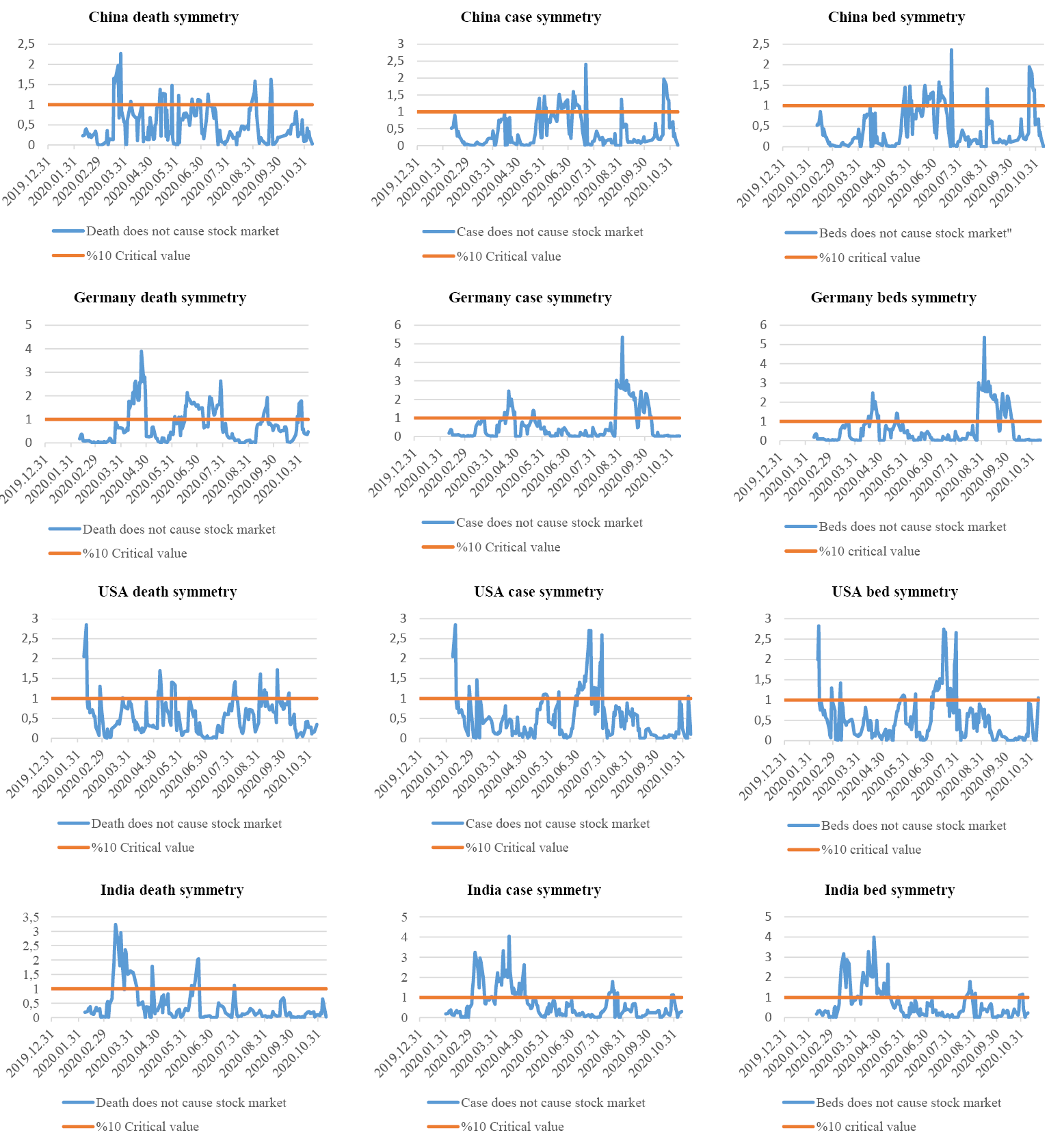 Time Varying Symmetric Causality Test Results