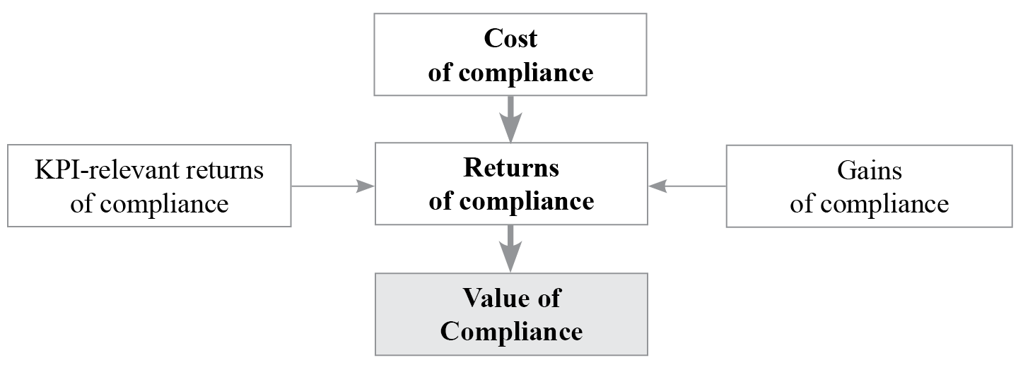 Generic model to calculate the compliance value