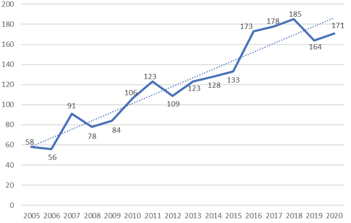 Number of keyword hits for ‘value of compliance’