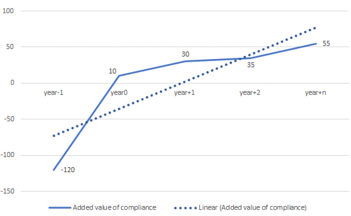 Time series and trend extrapolation (based upon Table 4)