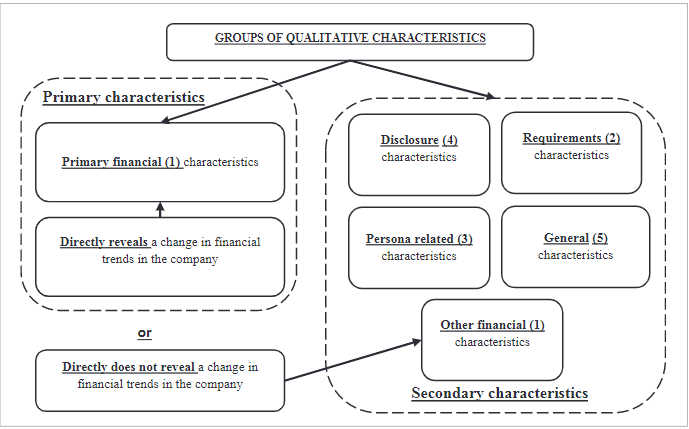 Grouping of qualitative characteristics.