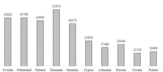GDP per capita (PPS) in the leading countries (Sweden, Netherland, Finland, Denmark, Germany) and outsiders (Cyprus, Lithuania, Estonia, Croatia, Poland) by the share of electric cars in total car sales in the EU, euro (ACEA, 2021)