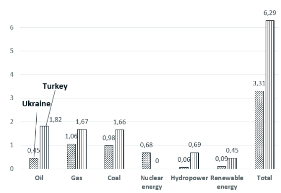 Volumes of primary energy consumption in Ukraine and Turkey in 2020, in 1018 J (calculations based on BP Statistical Review of World Energy, 2021)