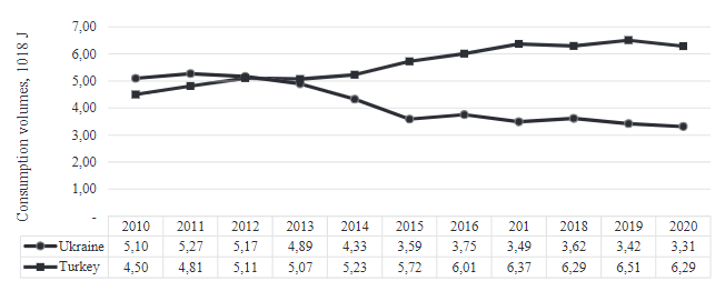The volumes of primary energy consumption in Ukraine and Turkey for the period from 2010 to 2020 (BP Statistical Review of World Energy, 2021)