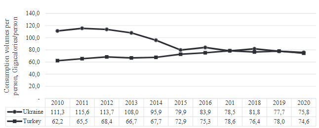 The volumes of primary energy consumption in Ukraine and Turkey per capita for the period from 2010 to 2020 (BP Statistical Review of World Energy, 2021)