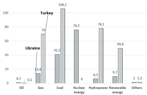 Volumes of electricity production in Ukraine and Turkey in 2020, in kWh (calculations based on BP Statistical Review of World Energy, 2021).