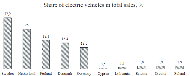 Leading countries (Sweden, Netherland, Finland, Denmark, Germany) and outsiders (Cyprus, Lithuania, Estonia, Croatia, Poland) in the share of electric cars in total car sales in the EU, % (ACEA, 2021)