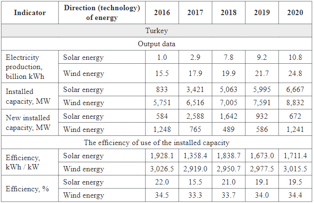 The efficiency of the use of the installed capacity of solar and wind energy in Turkey in 2016–2020 (calculations based on BP Statistical Review of World Energy, 2021)