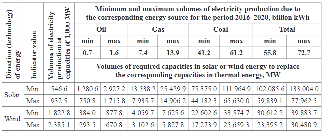 Replacement of thermal energy capacity due to solar or wind energy in Ukraine according to the data of 2016–2020 (calculations based on BP Statistical Review of World Energy, 2021)