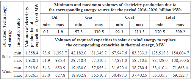 Replacement of thermal energy capacity due to solar or wind energy in Turkey according to the data of 2016–2020 (calculations based on BP Statistical Review of World Energy, 2021) 