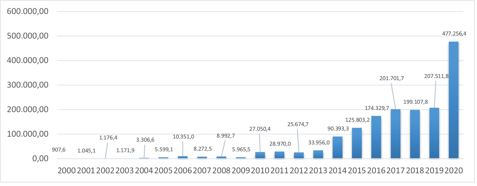 Georgia’s export to China, 2000–2020 (1,000s of USD)