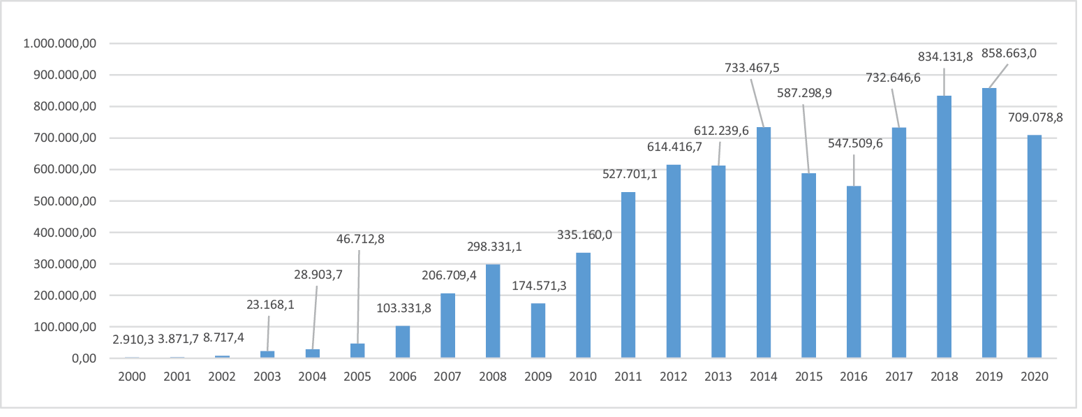 Georgia’s import from China, 2000–2020 (1,000s of USD)