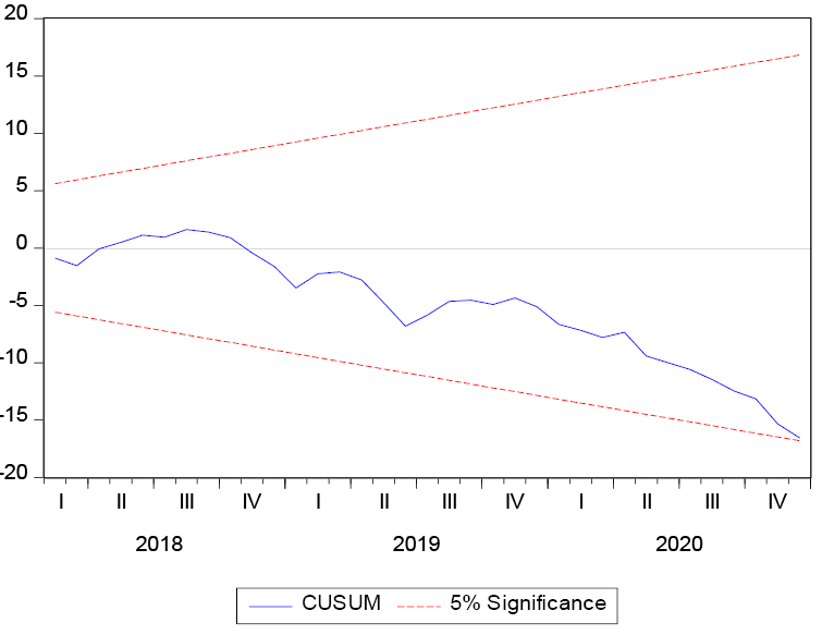 Plot of CUSUM Statistics for Stability Test