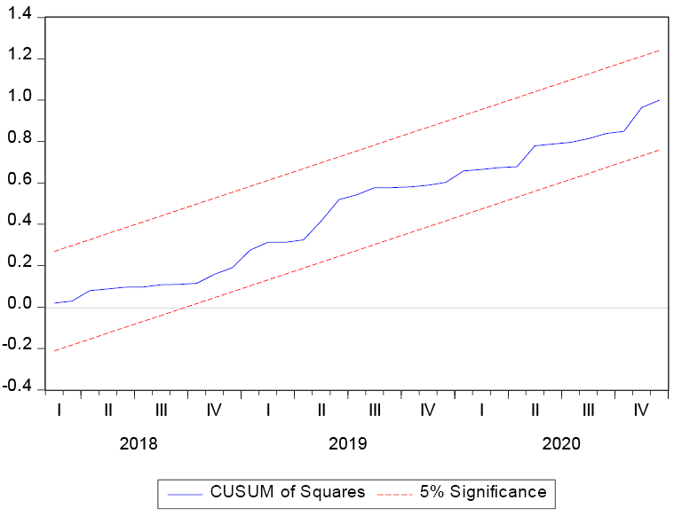Plot of CUSUM(Q) Statistics for Stability Test