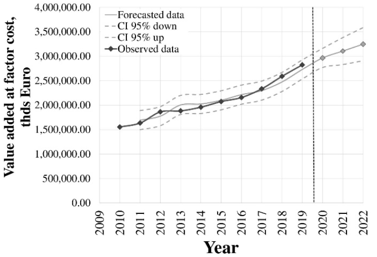 Forecasts of the independent variable Value Added (ValAdd) for 2020&ndash;2022