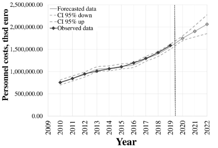 Forecasts of the independent variable Personnel costs (PerCosts) for 2020&ndash;2022