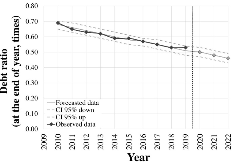 Forecasts of the dependent variable Debt ratio (DR) for 2020&ndash;2022
