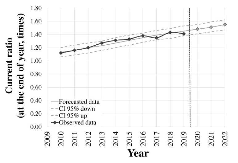 Forecasts of the dependent variable Current ratio (CR) for 2020&ndash;2022
