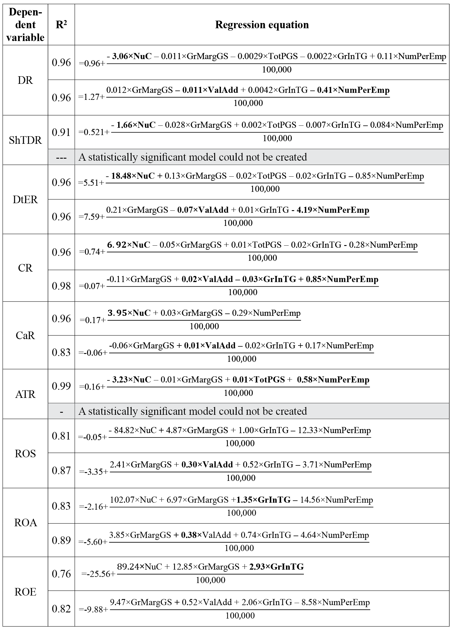 Regression equations of the dependent variables