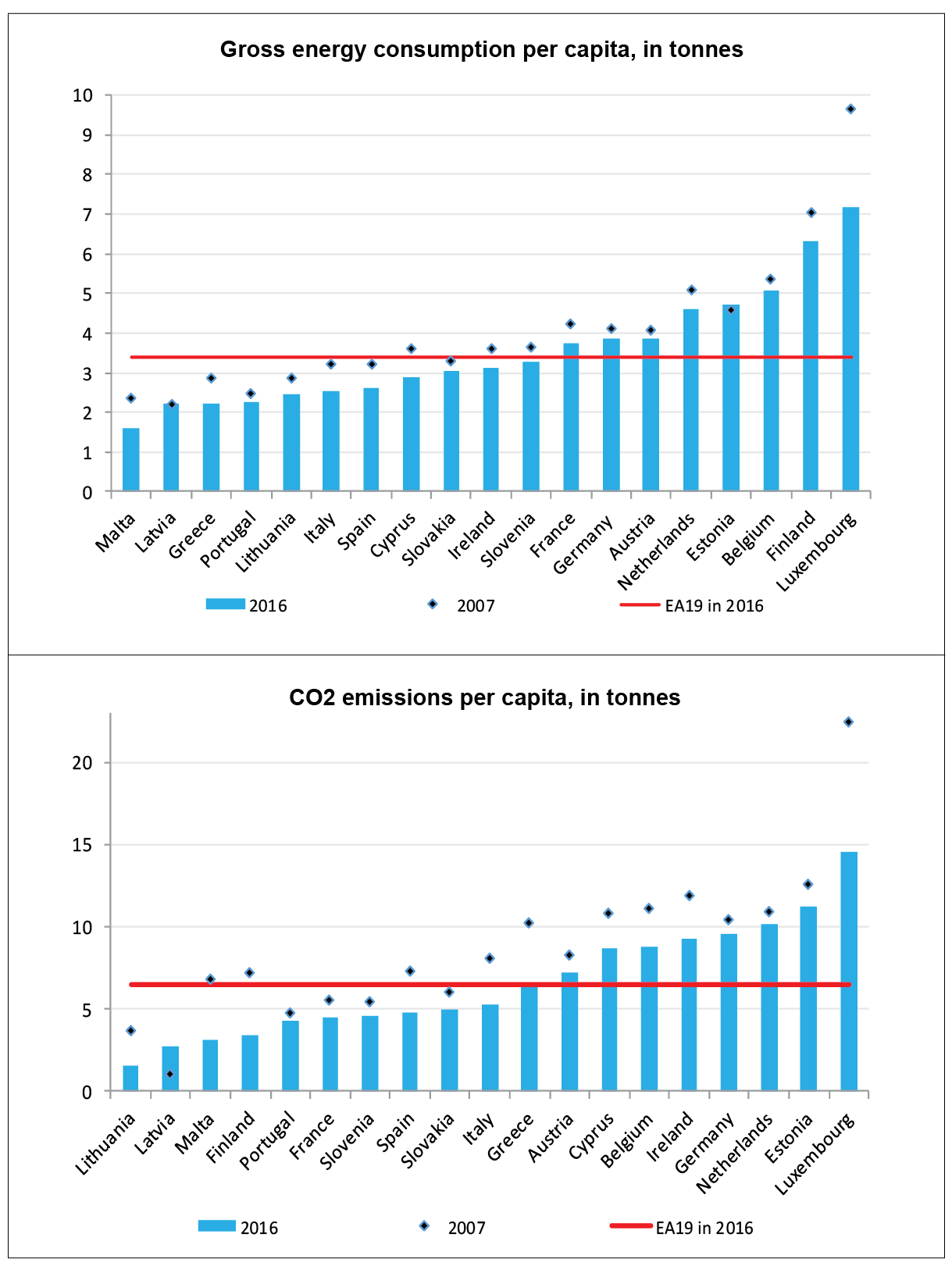 Energy consumption and CO2 emissions per capita in Eurozone countries