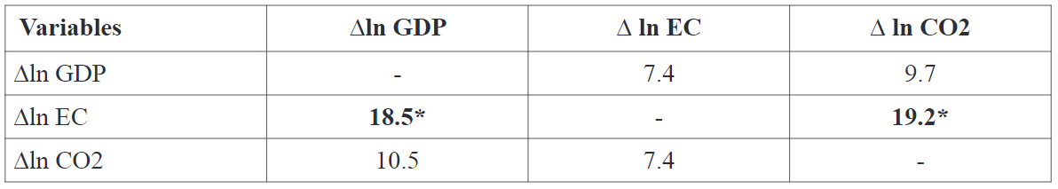 Granger causality Wald test results
