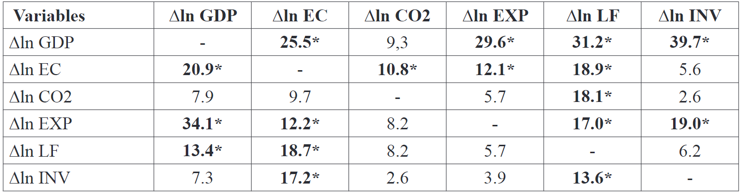 Results of the Granger causality Wald test