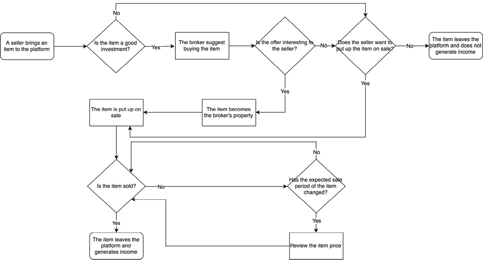 Logic block diagram of an item lifecycle. Compiled by authors.