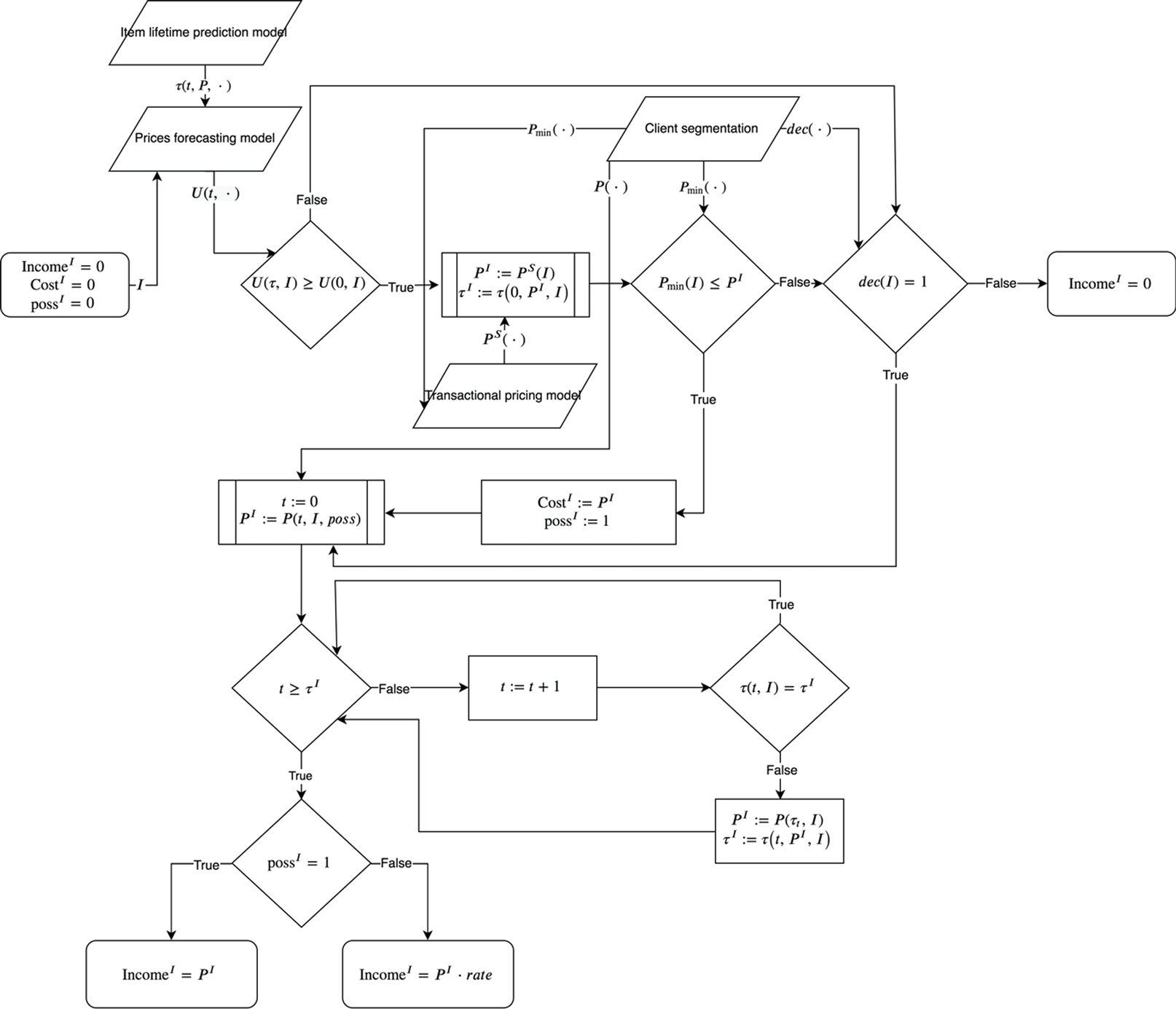 The algorithm for simulating the whole product lifecycle. Compiled by authors.