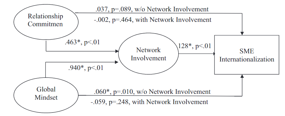 Global Mindset and Relationship Commitment on SME Internationalization Im- pact: The Mediation Effect of Network Involvement (Standardized Regression Estimates)
