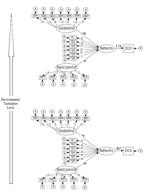 Multiple Group SEM: Comparison of Path Coefficients in High- vs.Low-Turbulence Groups