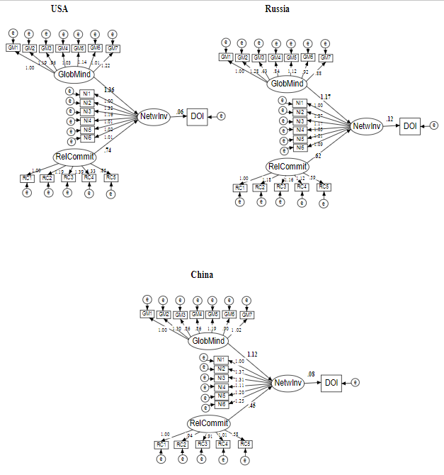 Multiple Group SEM: Comparison of Path Coefficients in the U.S., Chinese, and Russian Samples