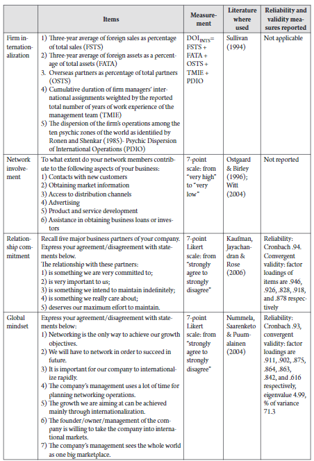 Constructs’ Measurement