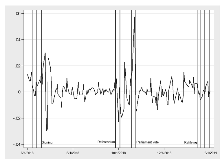MBI10 (daily) stock returns around the key events
