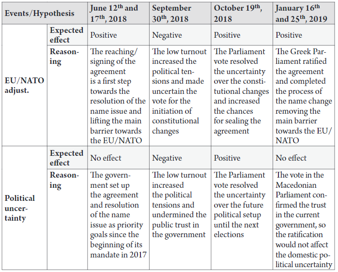 Eventdates and hypotheses summary