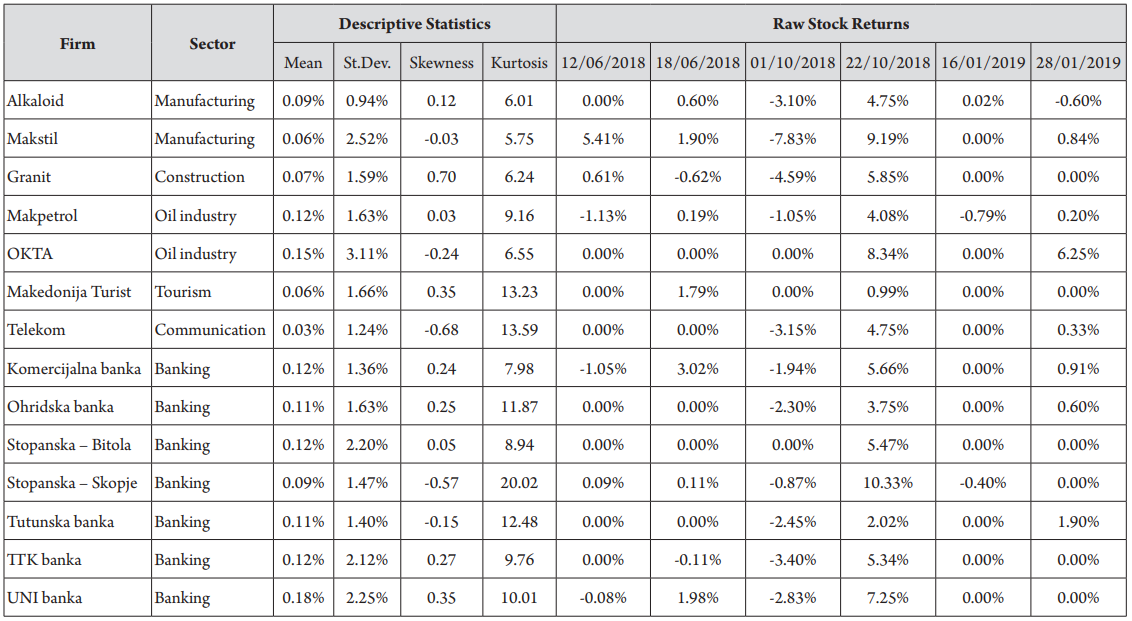 Descriptive statistics and raw stock returns on the event dates