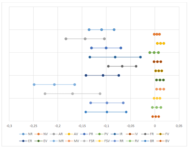 Forest Plot summarizing the impact of VIX on sector return and volumen