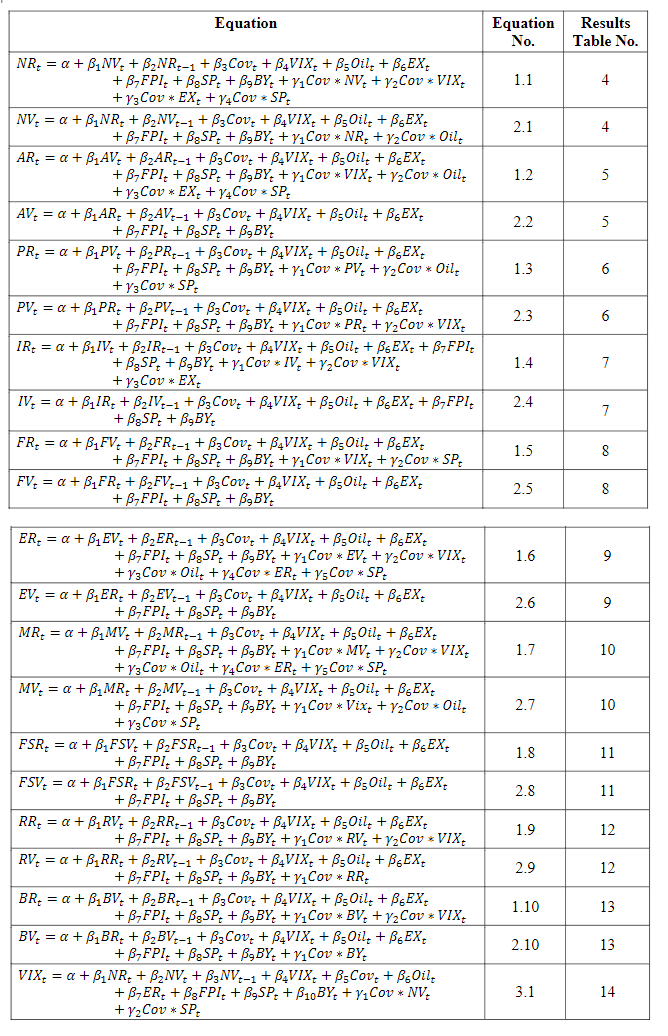 Regression Equations