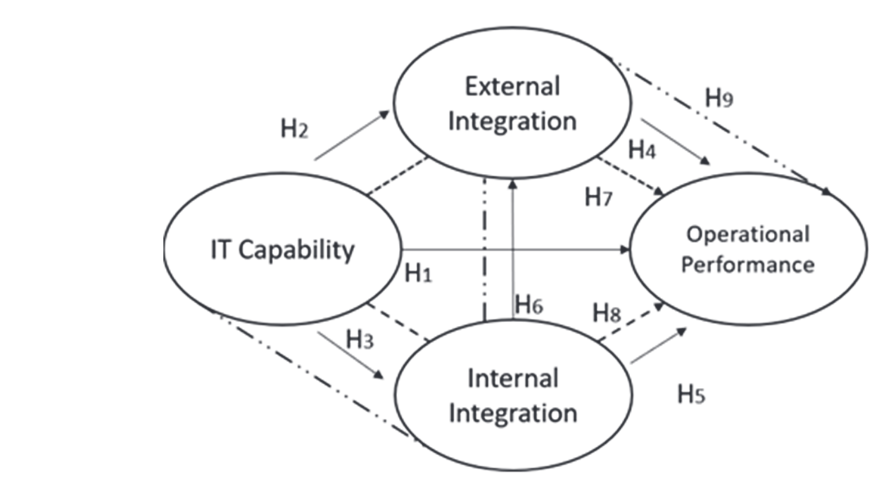 The Research Model