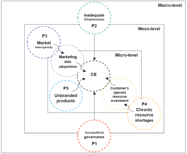 Conceptual Framework of Customer Engagement in Emerging Markets