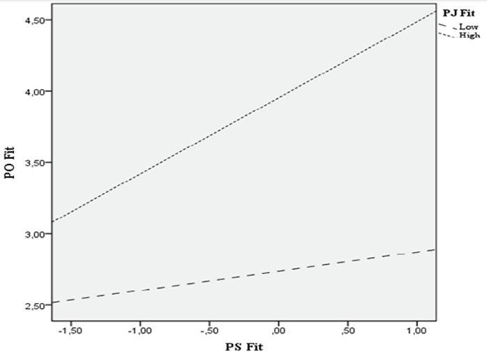 Interaction of PS fit and PJ fit on PO fit