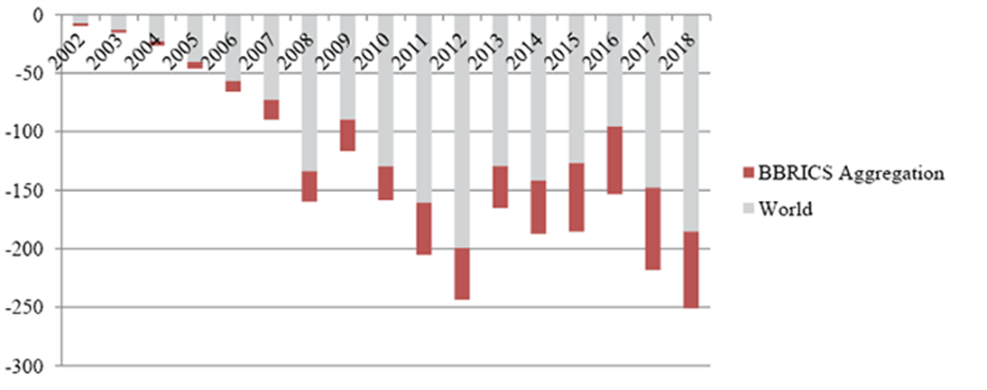 Evolution of Trade Balance between India and its Trade Partners (World) (US $ Billion)