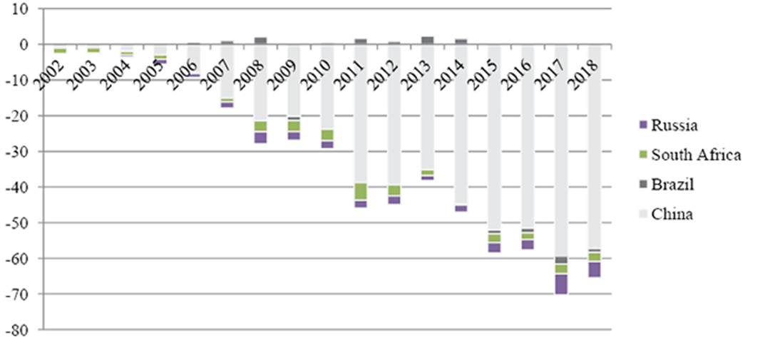 India’s Trade Balance with Brazil, Russia, China, and South Africa over Time US $ Billion)