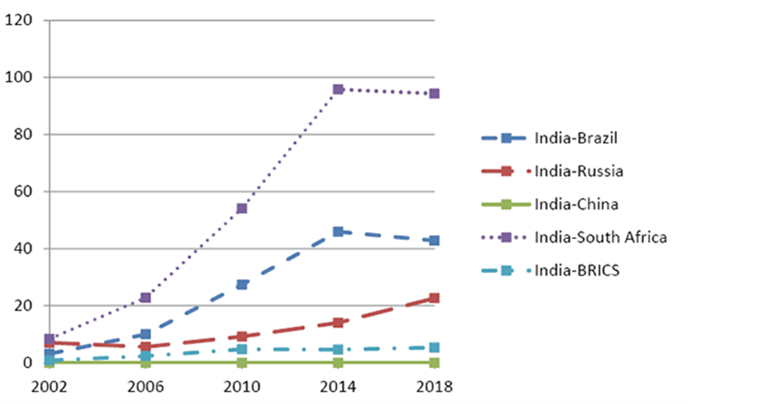 India’s Export Aspiration with the BRICS